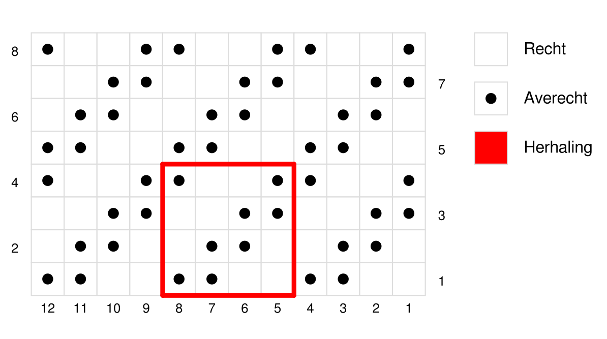 schema diagonale strepen